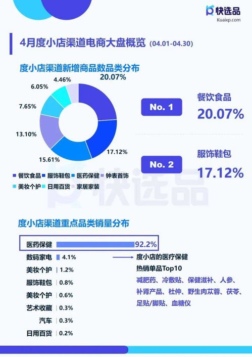 4月直營電商推廣情報 快手小店膨化食品銷量破14萬，科技服務賦能新增長