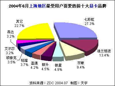 2004年6月中國顯卡市場用戶喜愛度分析報(bào)告